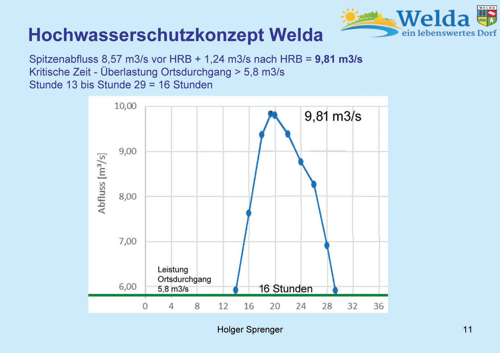 Hochwasserschutz Welda 